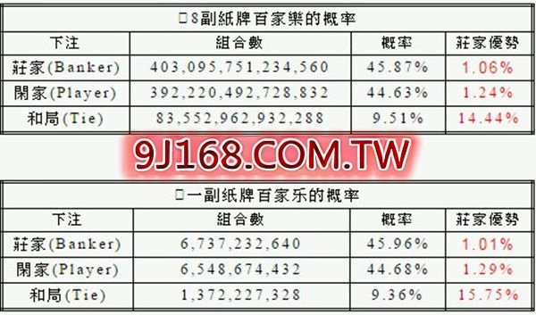 百家樂莊家優勢有多少、機率與概率百家樂哪...