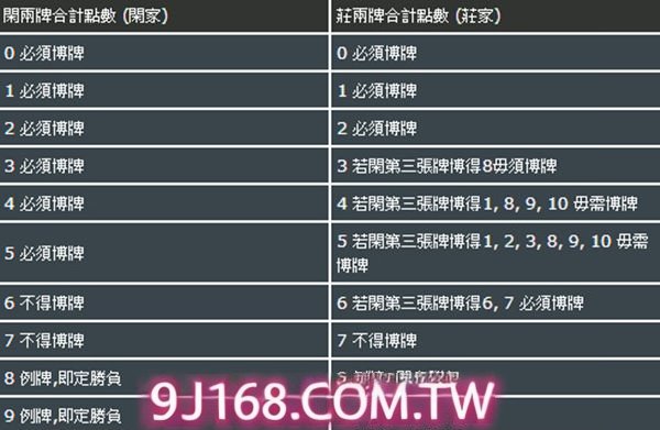 百家樂牌例練習