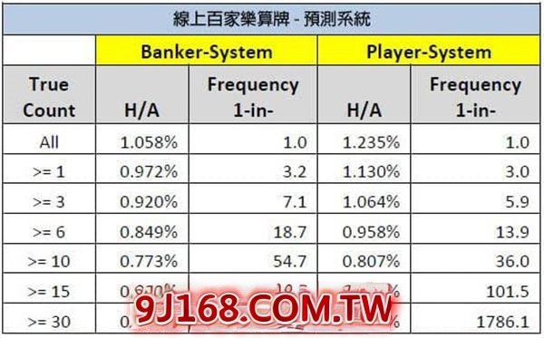 百家樂贏錢投注攻略