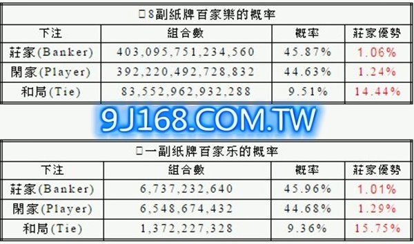 百家樂莊閑佔比值